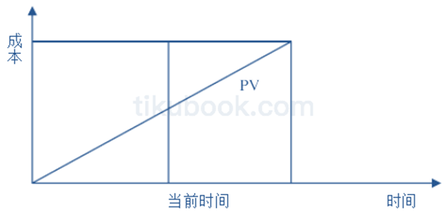 2011年05月 系统集成项目管理工程师 案例分析 计算题