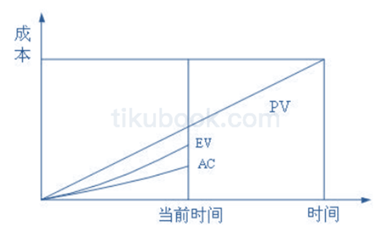 2011年05月 系统集成项目管理工程师 案例分析 计算题