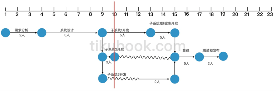 2012年05月 系统集成项目管理工程师 案例分析 计算题