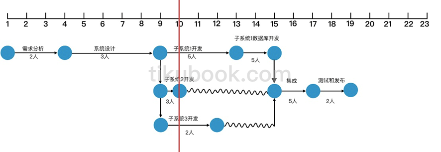 2012年05月 系统集成项目管理工程师 案例分析 计算题