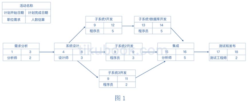 2012年05月 系统集成项目管理工程师 案例分析 计算题