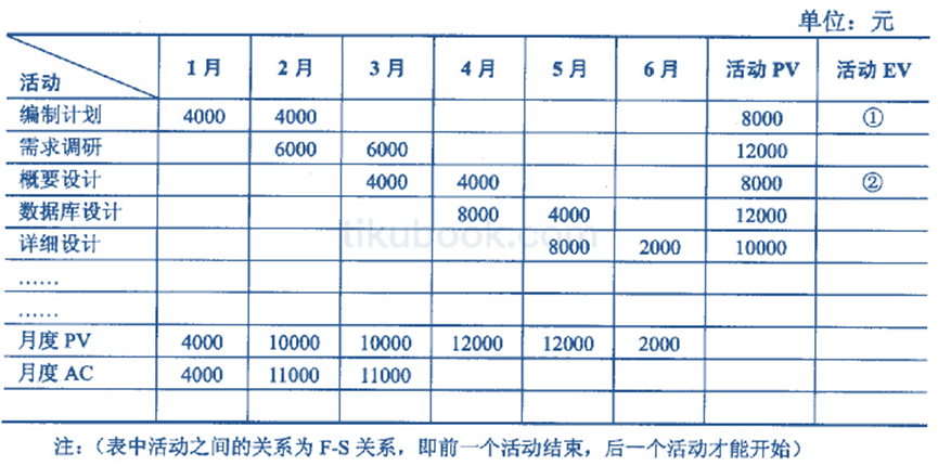 2012年11月 系统集成项目管理工程师 案例分析 计算题