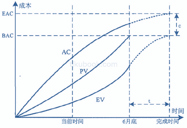 2012年11月 系统集成项目管理工程师 案例分析 计算题