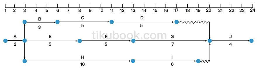 2015年05月 系统集成项目管理工程师 案例分析 计算题