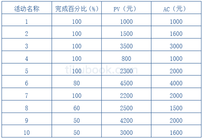 2018年11月 系统集成项目管理工程师 案例分析 计算题