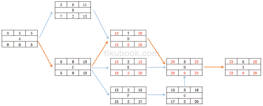 2019年05月 系统集成项目管理工程师 案例分析 计算题