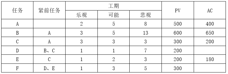 2019年11月 系统集成项目管理工程师 案例分析 计算题