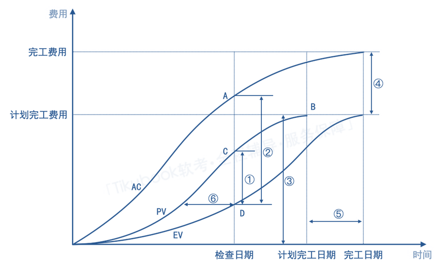 2020年11月 系统集成项目管理工程师 案例分析 计算题