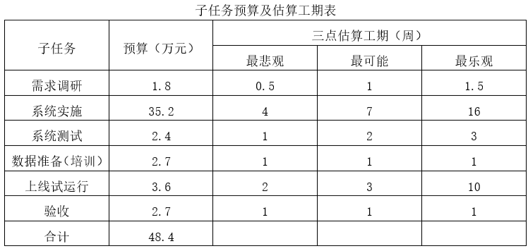 2021年11月 系统集成项目管理工程师 案例分析 计算题