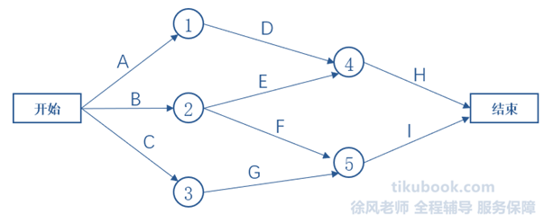 2022年05月 系统集成项目管理工程师 案例分析 计算题 （全国卷）