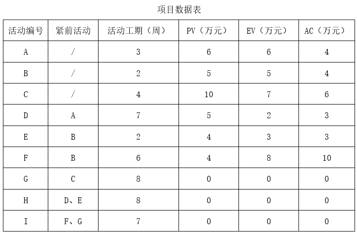 2022年05月 系统集成项目管理工程师 案例分析 计算题 （全国卷）