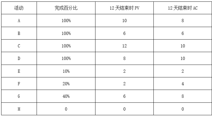 2022年05月 系统集成项目管理工程师 案例分析 计算题 （广东卷）