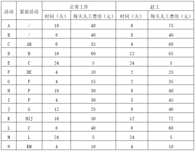 2023年05月 系统集成项目管理工程师 案例分析 计算题