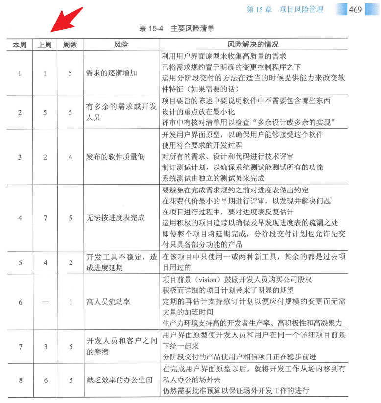 主要风险清单中的周数分别表示什么？