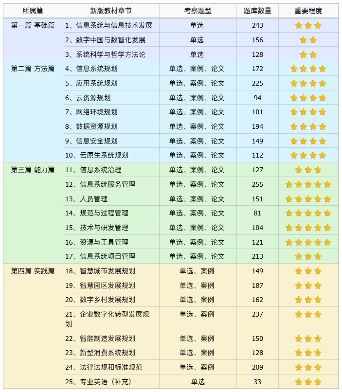 系统规划与管理师第2版官方教程各章考察题型，重要程度
